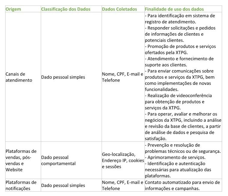 Tabela resumo de compartilhamento de dados pessoais pela XTPG com categorias de destinatários, finalidades e salvaguardas aplicadas